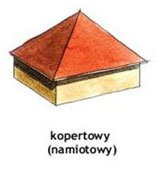 Charakterystyczn cech dachu kopertowego jest brak kalenicy.